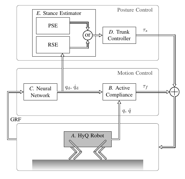 Three-layer control architecture diagram