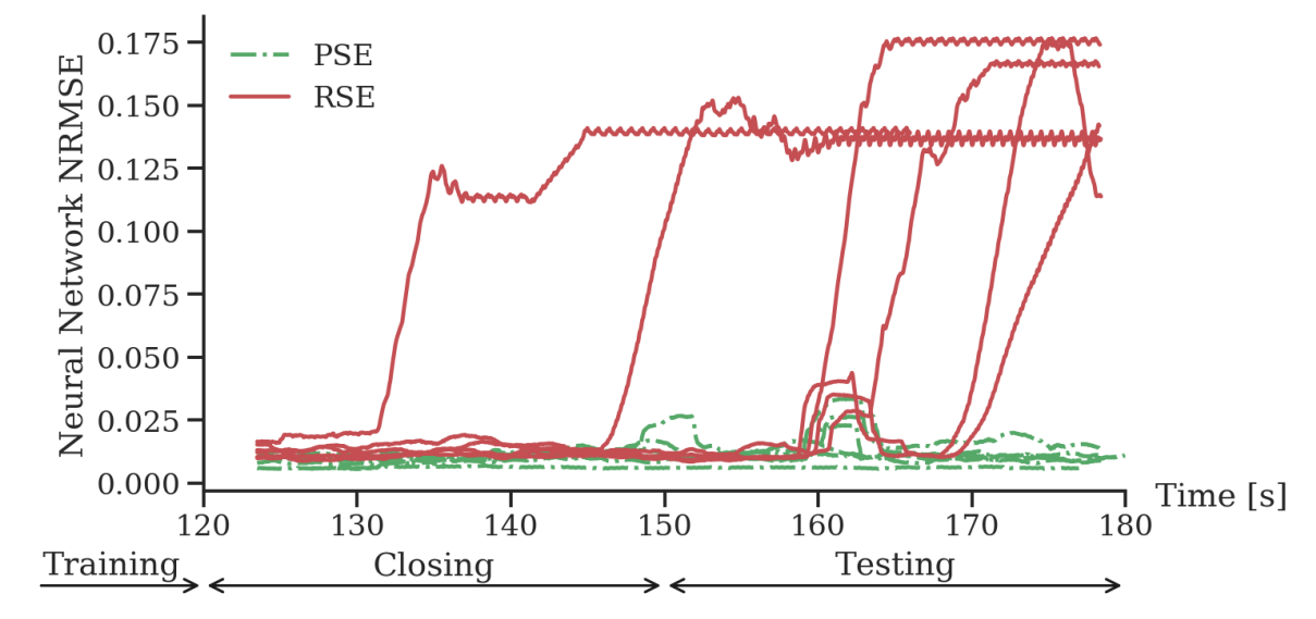 NRMSE of neural predictions for PSE and RSE trials