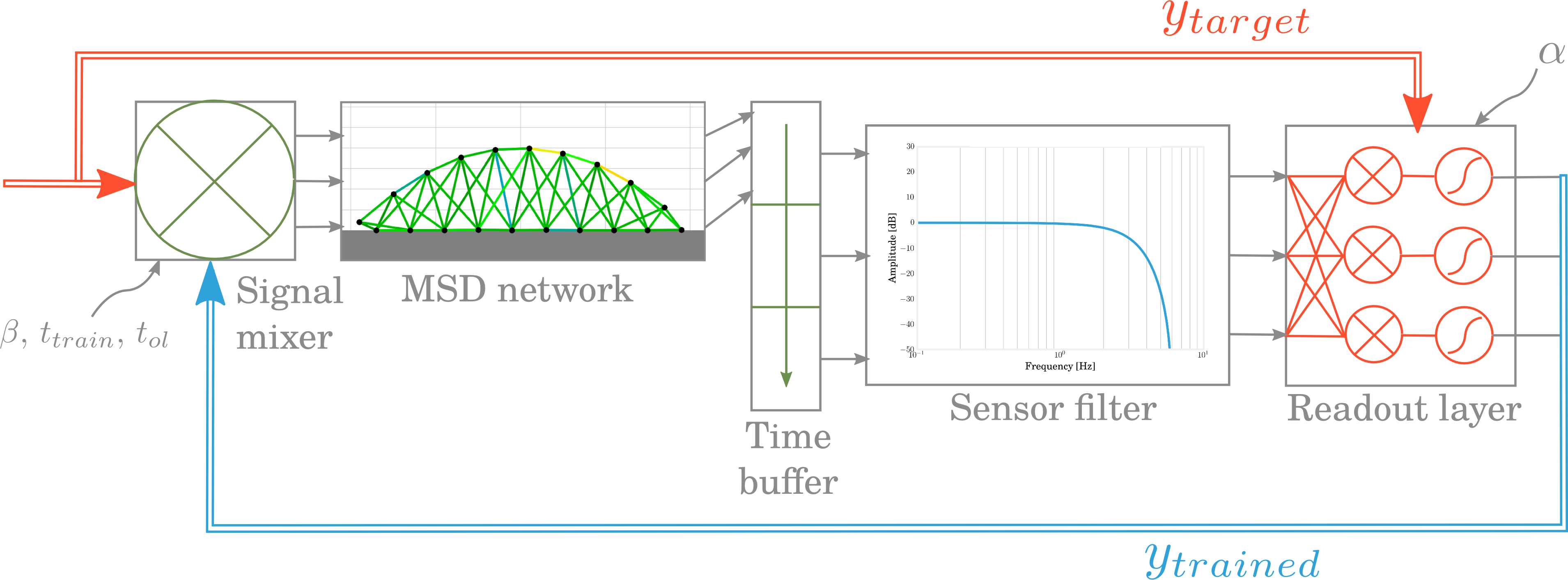 Closed-loop learning pipeline