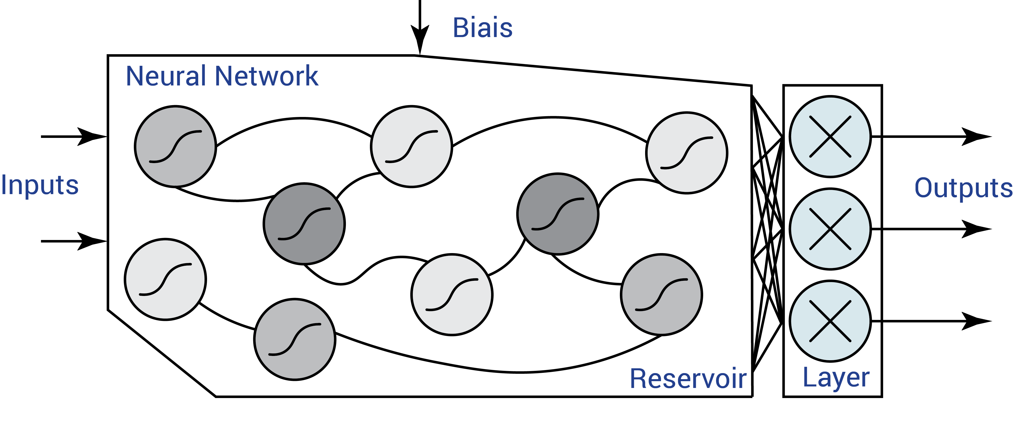Reservoir computing architecture
